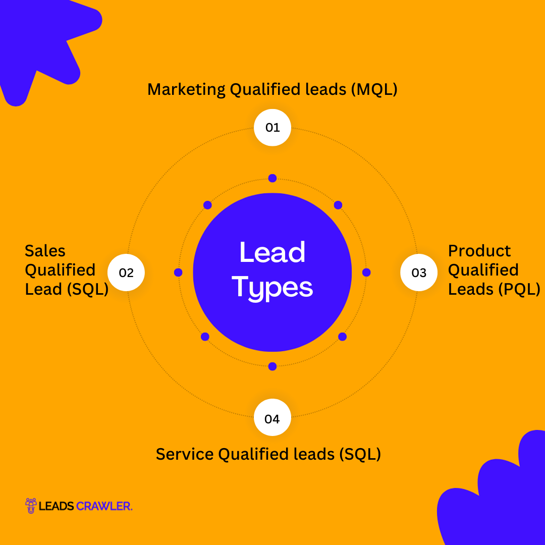 Types of Leads