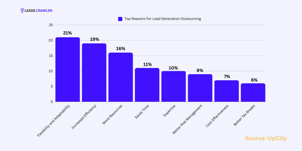 Outsourced Lead Generation: Costs, Benefits, & Challenges 1 Reasons For Lead Generation Outsourcing